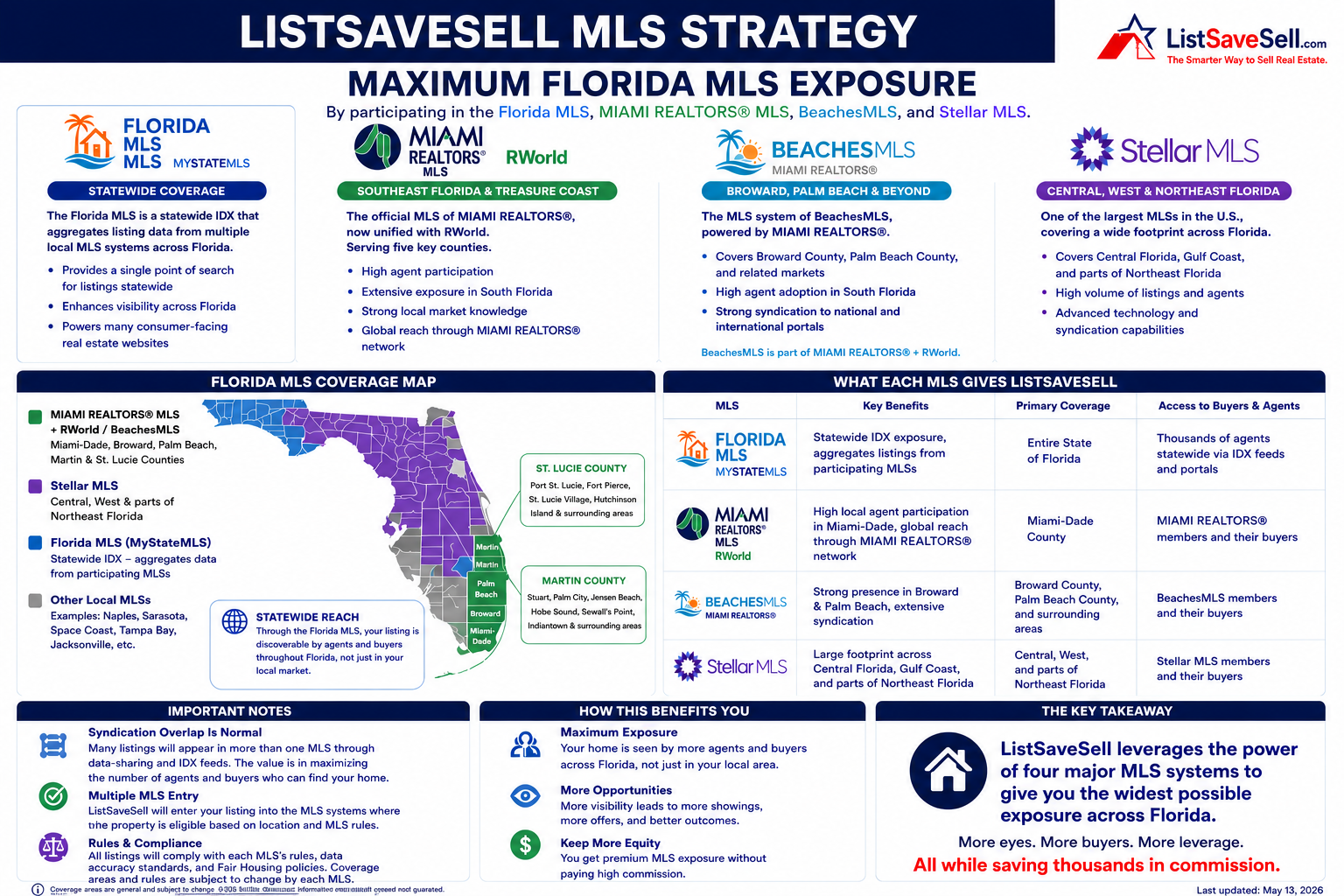 ListSaveSell Florida MLS coverage strategy map showing Florida MLS, MIAMI REALTORS RWorld, BeachesMLS, and Stellar MLS coverage across Florida